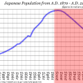 Why is Japan population decreasing?