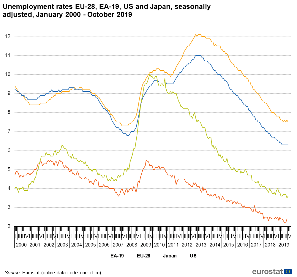 Why is Japan’s unemployment rate so low?