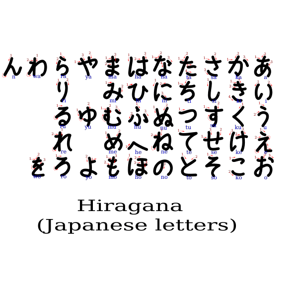 What Japanese alphabet is most used?