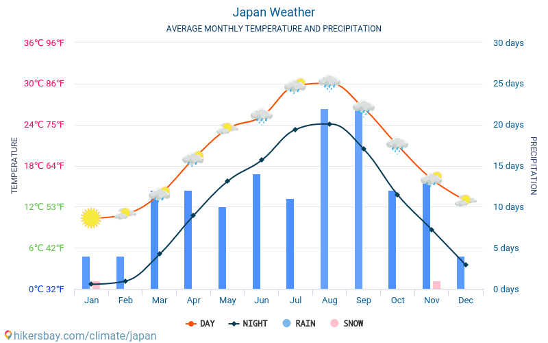 How far ahead is Japan time wise?