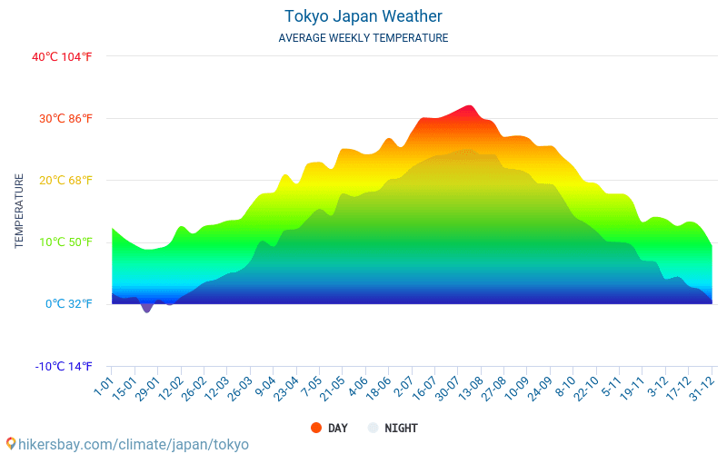 What is the best month to visit Tokyo Japan?