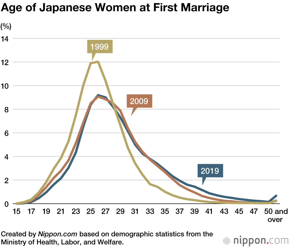 At what age did Japanese get married?