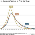How long do people date in Japan before marriage?
