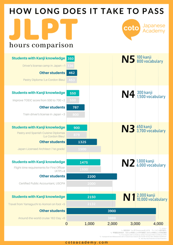 How many hours is N1 in Japanese?