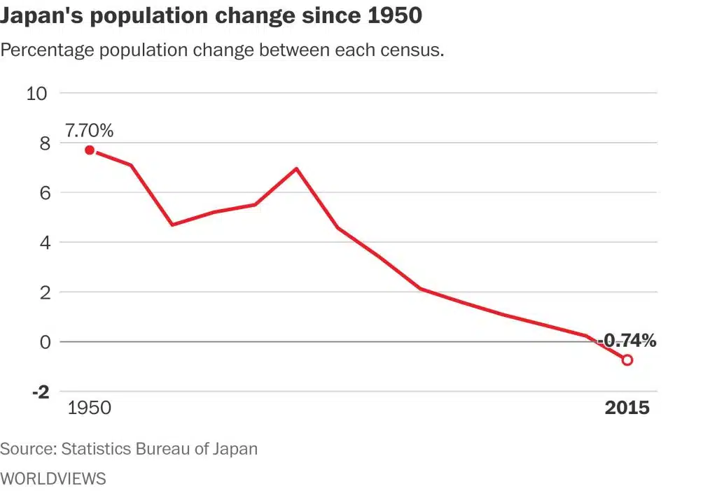 What is wrong with Japan’s population?