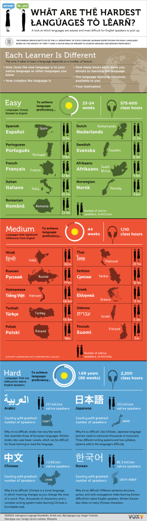 Which is harder German or Japanese?