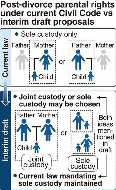 Why is there no joint custody in Japan?